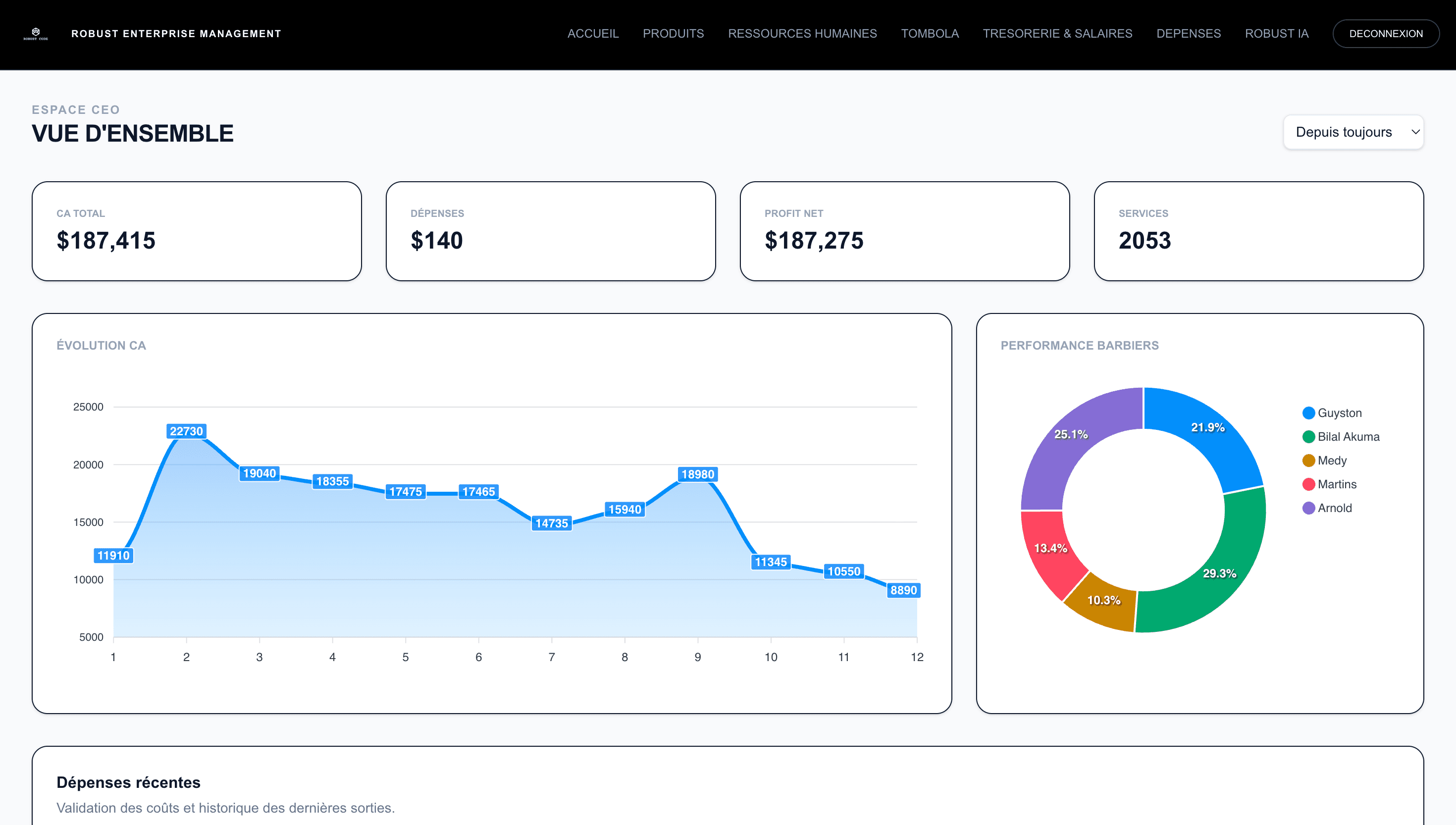 REM dashboard for a real SME deployment in the beauty and care industry